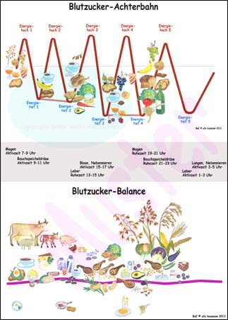 BoE-Farbtafel Blutzucker-Mind-Map